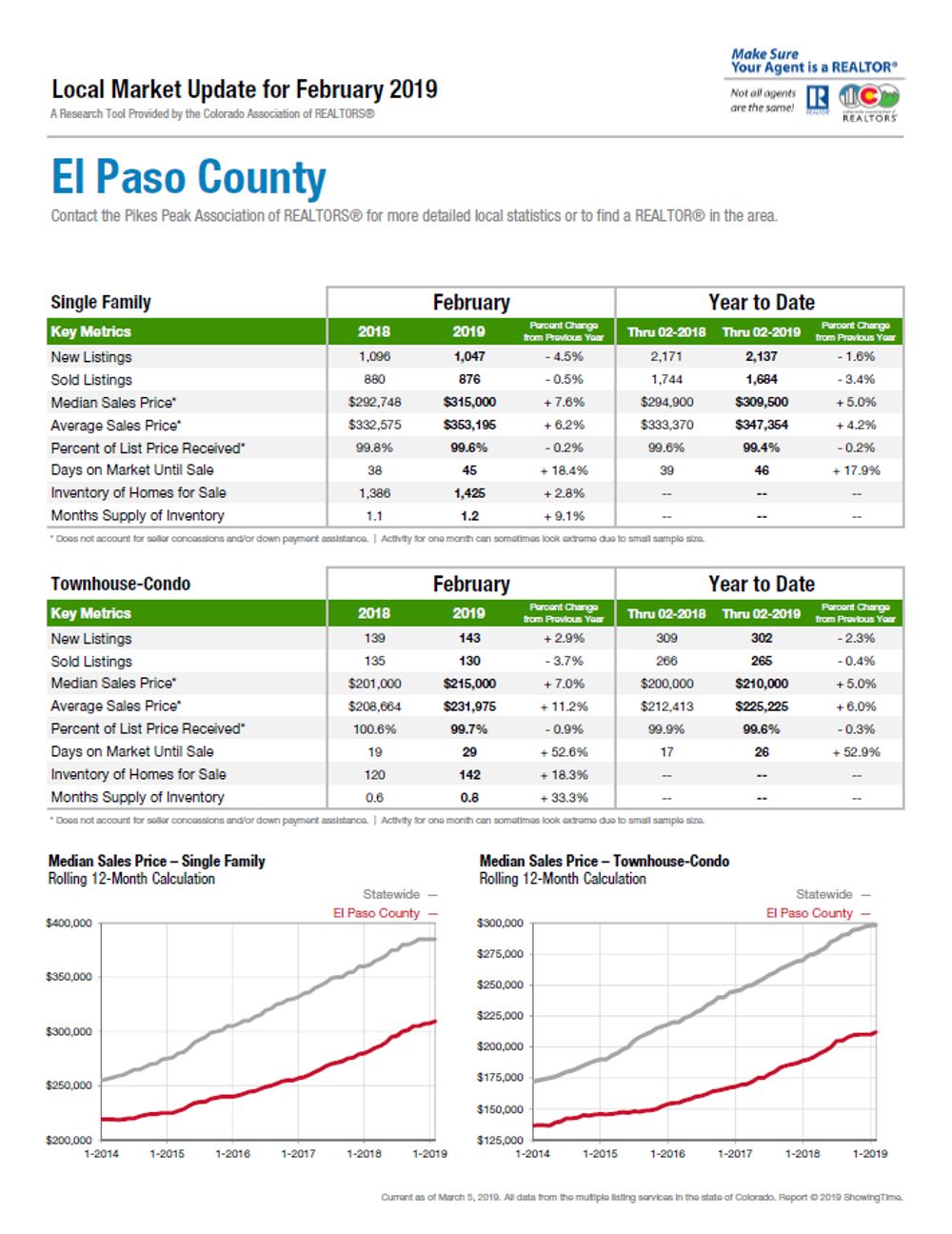El Paso County Market Update Report 